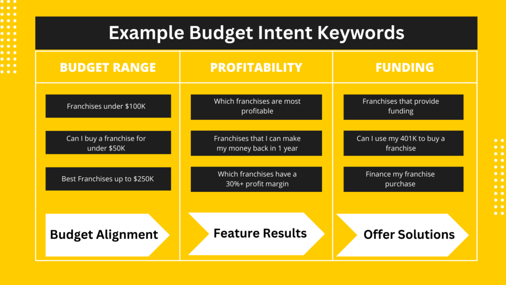 Franchise Development Ad Example Budget Intent Keywords used for franchise lead generation