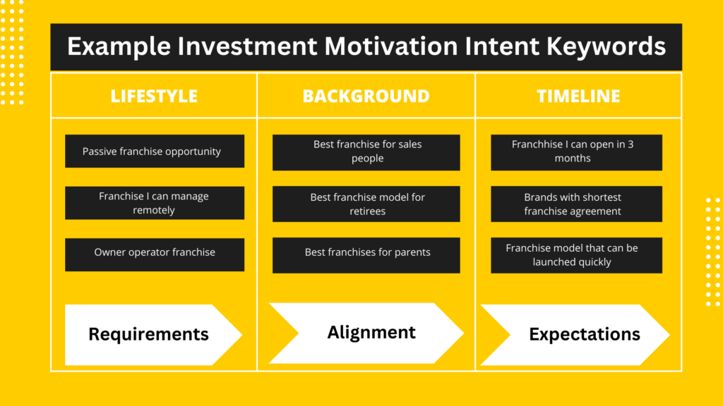 Franchise Development Ads Example Investment Motivation Intent Keywords used for franchise lead generation